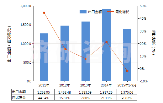 2011-2015年9月中國其他自粘塑料板、片、膜等材料(包括箔,帶,扁條及其他扁平形狀材料,不論是否成卷)(HS39199090)出口總額及增速統(tǒng)計(jì)